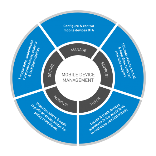 Mobile_Device_Management_MDM