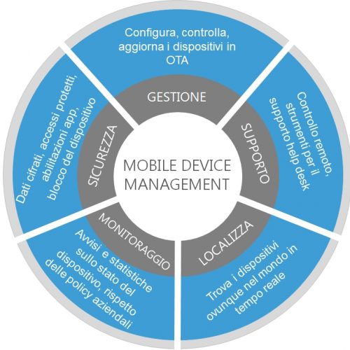 Mobile_Device_Management_MDM_ITA